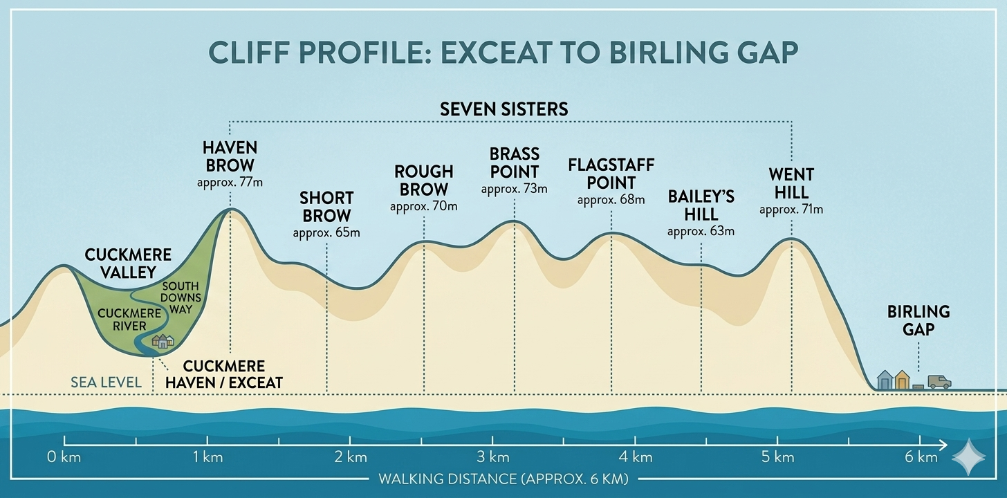 Cliff profile of Exceat to Birling Gap showing all seven sisters peaks from Haven Brow to Went Hill Brow